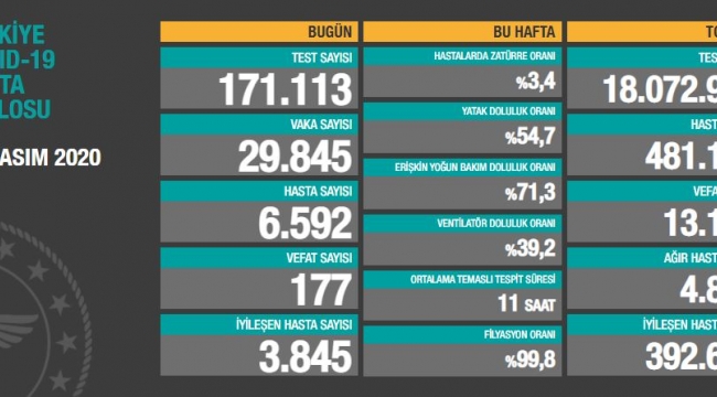 Son 24 saatte 177 kişinin korona virüsten hayatını kaybetti