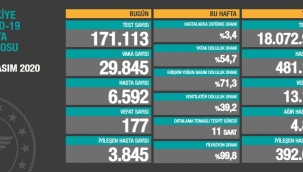 Son 24 saatte 177 kişinin korona virüsten hayatını kaybetti