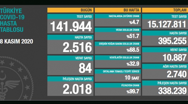 Türkiye'de son 24 saatte Korona virüs'den 84 kişi hayatını kaybetti