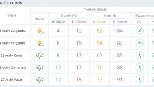 Aliağa'da Hafta Sonu Sağanak Yağış Bekleniyor
