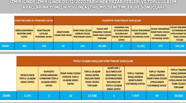İzmir'de pazar yerleri ve toplum ulaşım araçlarında korona denetimi: 344 bin lira ceza kesildi