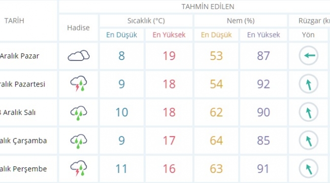 Meteorolojiden Aliağa İçin Sağanak Yağış Uyarısı