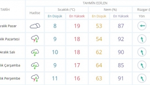 Meteorolojiden Aliağa İçin Sağanak Yağış Uyarısı