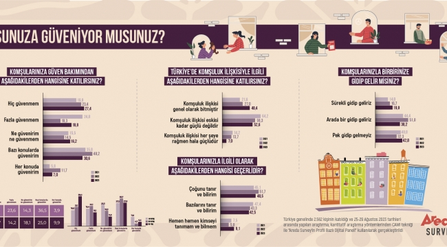  Dijitalleşmenin etkisiyle komşuluk ilişkileri zayıfladı mı?