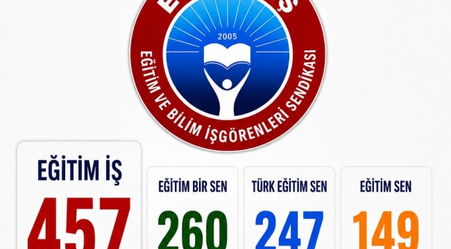 Aliağa'da Değişmeyen Sonuç: Eğitim-İş 5. Kez Yetkili Sendika Oldu